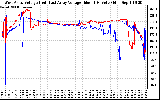 Solar PV/Inverter Performance Photovoltaic Panel Voltage Output