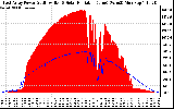 Solar PV/Inverter Performance East Array Power Output & Solar Radiation