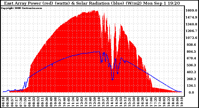 Solar PV/Inverter Performance East Array Power Output & Solar Radiation