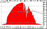 Solar PV/Inverter Performance East Array Actual & Running Average Power Output