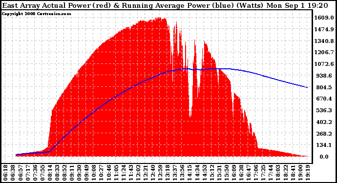 Solar PV/Inverter Performance East Array Actual & Running Average Power Output