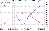 Solar PV/Inverter Performance Sun Altitude Angle & Azimuth Angle