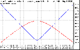 Solar PV/Inverter Performance Sun Altitude Angle & Sun Incidence Angle on PV Panels