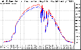 Solar PV/Inverter Performance PV Panel Power Output & Inverter Power Output