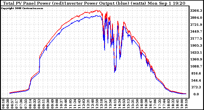 Solar PV/Inverter Performance PV Panel Power Output & Inverter Power Output