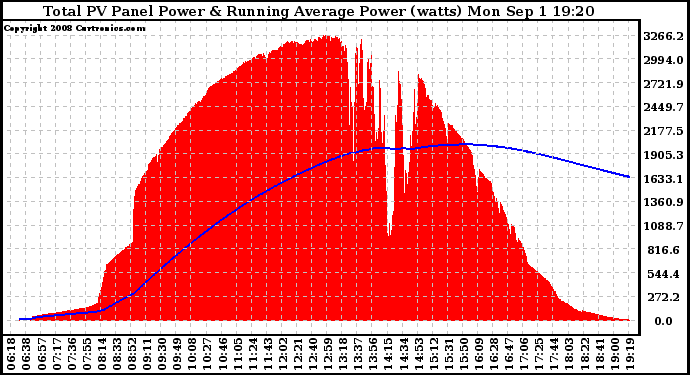 Solar PV/Inverter Performance Total PV Panel & Running Average Power Output