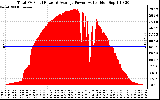 Solar PV/Inverter Performance Total PV Panel Power Output