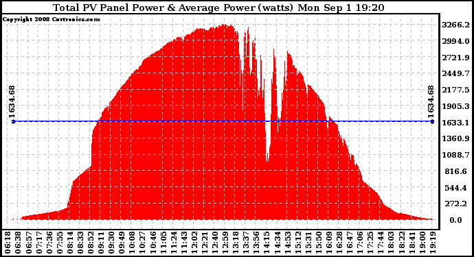 Solar PV/Inverter Performance Total PV Panel Power Output