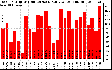 Solar PV/Inverter Performance Weekly Solar Energy Production