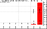 Solar PV/Inverter Performance Yearly Solar Energy Production