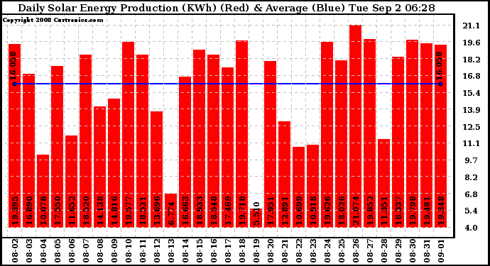 Solar PV/Inverter Performance Daily Solar Energy Production