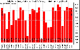 Solar PV/Inverter Performance Daily Solar Energy Production Value