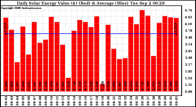 Solar PV/Inverter Performance Daily Solar Energy Production Value