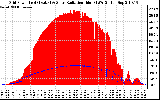 Solar PV/Inverter Performance Grid Power & Solar Radiation