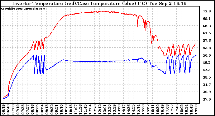 Solar PV/Inverter Performance Inverter Operating Temperature