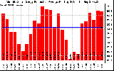 Solar PV/Inverter Performance Monthly Solar Energy Production Average Per Day (KWh)