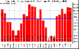 Solar PV/Inverter Performance Monthly Solar Energy Production Value