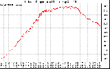 Solar PV/Inverter Performance Outdoor Temperature