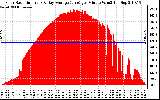 Solar PV/Inverter Performance Solar Radiation & Day Average per Minute