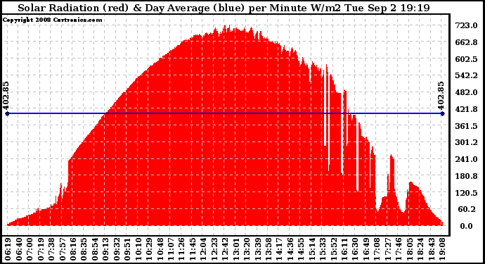 Solar PV/Inverter Performance Solar Radiation & Day Average per Minute