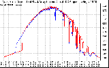 Solar PV/Inverter Performance Photovoltaic Panel Current Output