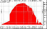 Solar PV/Inverter Performance West Array Actual & Average Power Output