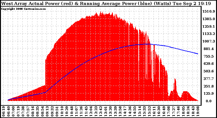 Solar PV/Inverter Performance West Array Actual & Running Average Power Output