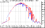 Solar PV/Inverter Performance Photovoltaic Panel Power Output