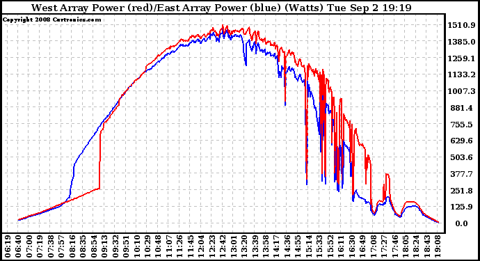 Solar PV/Inverter Performance Photovoltaic Panel Power Output