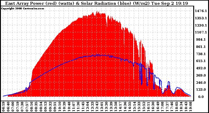 Solar PV/Inverter Performance East Array Power Output & Solar Radiation