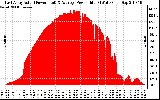 Solar PV/Inverter Performance East Array Actual & Average Power Output