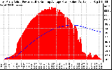 Solar PV/Inverter Performance East Array Actual & Running Average Power Output