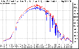 Solar PV/Inverter Performance PV Panel Power Output & Inverter Power Output