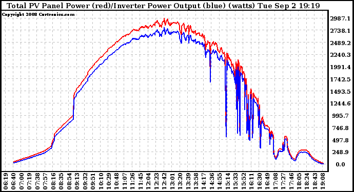 Solar PV/Inverter Performance PV Panel Power Output & Inverter Power Output