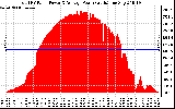 Solar PV/Inverter Performance Total PV Panel Power Output