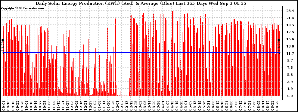 Solar PV/Inverter Performance Daily Solar Energy Production Last 365 Days