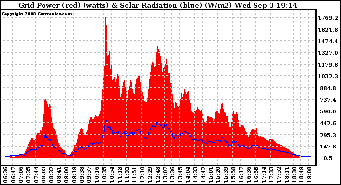 Solar PV/Inverter Performance Grid Power & Solar Radiation
