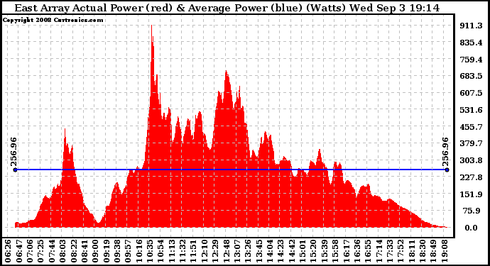Solar PV/Inverter Performance East Array Actual & Average Power Output