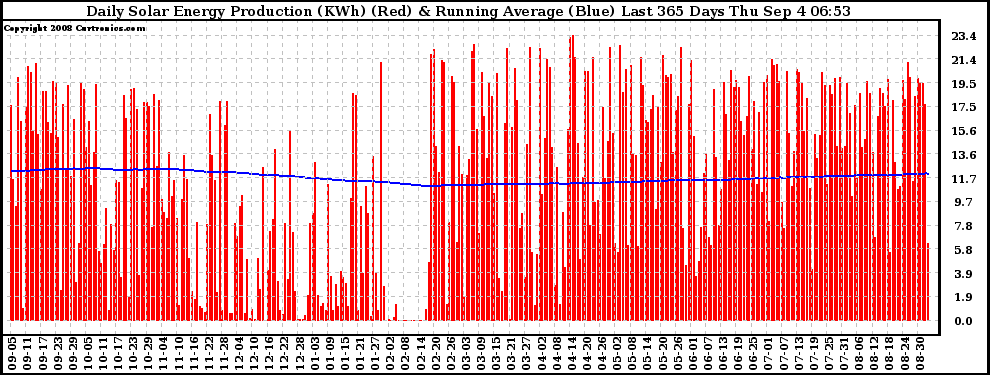 Solar PV/Inverter Performance Daily Solar Energy Production Running Average Last 365 Days
