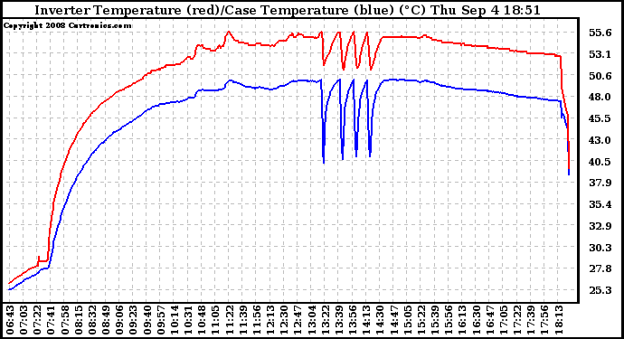 Solar PV/Inverter Performance Inverter Operating Temperature