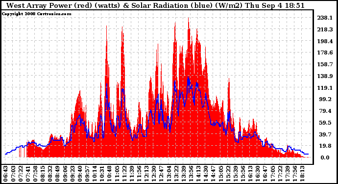 Solar PV/Inverter Performance West Array Power Output & Solar Radiation