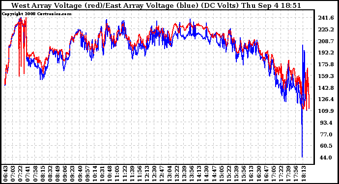 Solar PV/Inverter Performance Photovoltaic Panel Voltage Output