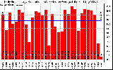 Solar PV/Inverter Performance Daily Solar Energy Production