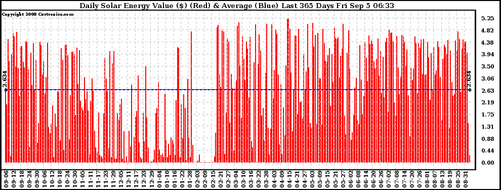 Solar PV/Inverter Performance Daily Solar Energy Production Value Last 365 Days