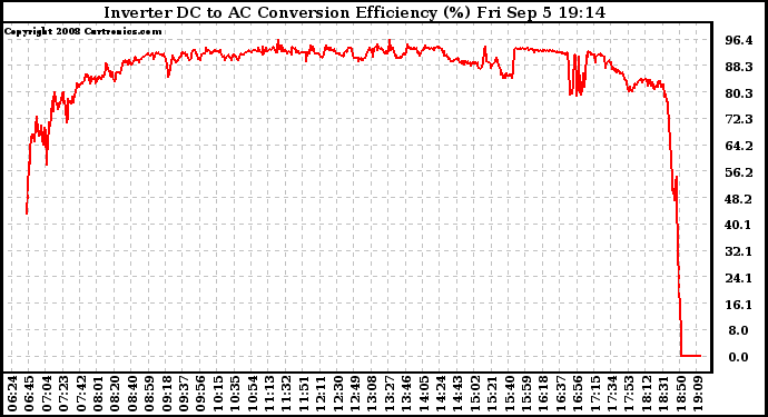 Solar PV/Inverter Performance Inverter DC to AC Conversion Efficiency