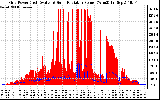 Solar PV/Inverter Performance Grid Power & Solar Radiation