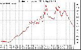 Solar PV/Inverter Performance Outdoor Temperature