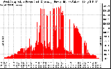 Solar PV/Inverter Performance West Array Actual & Average Power Output