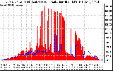 Solar PV/Inverter Performance East Array Power Output & Solar Radiation