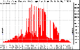 Solar PV/Inverter Performance East Array Actual & Average Power Output